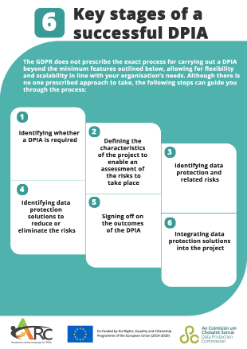 DPIA Stages Infographic